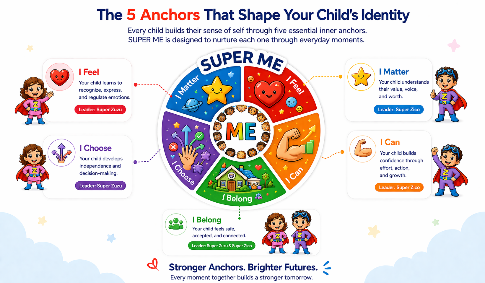 The 5 Anchors That Shape Your Child's Identity — I Matter, I Feel, I Can, I Belong, I Choose